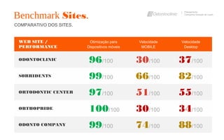 COMPARATIVO DOS SITES.
Benchmark Sites.
Planejamento
Campanha Geração de Leads
WEB SITE /
PERFORMANCE
Otimização para
Dispositivos móveis
Velocidade
MOBILE
Velocidade
Desktop
ODONTOCLINIC 96/100 30/100 37/100
SORRIDENTS 99/100 66/100 82/100
ORTODONTIC CENTER 97/100 51/100 55/100
ORTHOPRIDE 100/100 30/100 34/100
ODONTO COMPANY 99/100 74/100 88/100
 