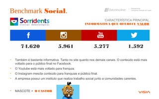Benchmark Social.
Planejamento
Campanha Geração de Leads
• Também é bastante informativa. Tanto no site quanto nos demais canais. O conteúdo está mais
voltado para o público final no Facebook.
• O Youtube está mais voltado para franquia.
• O Instagram mescla conteúdo para franquias e público final.
• A empresa possui um instituto que realiza trabalho social junto a comunidades carentes.
• MASCOTE > O CASTOR
74.620 5.961 5.277 1.592
CARACTERÍSTICA PRINCIPAL
INFORMATIVA QUE OFERECE VALOR
 
