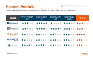 Quadro comparativo da presença nas Redes Sociais* das marcas avaliadas.
Resumo Social.
Planejamento
Campanha Geração de Leads
MARCA
PRATRICIDA
DE
CAURADORI
A
RECOMPEN
SA
SOCIALIZA
CÃO
SOCIAL
* Análise empírica
 