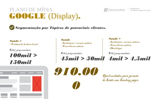 PLANO DE MÍDIA. Planejamento
Campanha Geração de Leads
GOOGLE (Display).
Segmentação por Tópicos de potenciais clientes.
Saúde >
> Tratamento dentário bucal.
Total pesquisas/mês:
100mil >
150mil
Saúde
> Instalações e serviços médicos
> Consultórios médicos
Total pesquisas/mês:
45mil > 50mil
Saúde >
> Instalações e serviços médicos
> Consultórios médicos
> Odontologia
Total pesquisas/mês:
4mil > 4,5mil
910.00
0
Oportunidades para geração
de Leads nas Landing pages.
Total:
 