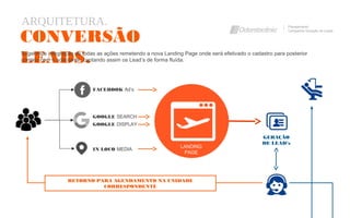ARQUITETURA. Planejamento
Campanha Geração de Leads
CONVERSÃO
LEADS.Sugerimos integração de todas as ações remetendo a nova Landing Page onde será efetivado o cadastro para posterior
contato com o solicitante, captando assim os Lead’s de forma fluída.
GERAÇÃO
DE LEAD’s
LANDING
PAGE
GOOGLE SEARCH
GOOGLE DISPLAY
FACEBOOK Ad’s
IN LOCO MEDIA
RETORNO PARA AGENDAMENTO NA UNIDADE
CORRESPONDENTE
 