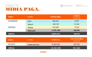 IMPACTO Planejamento
Campanha Geração de Leads
MÍDIA PAGA.
MIDIA CANAL IMPRESSÕES
CLIQUES
(estimativas)
FACEBOOK AD’s 826.543 9.078
GOOGLE
Search 349.100 21.320
Display 910.000 17.612
Sub-total 1.259.100 38.932
TOTAL 2.085.643 48.010
MIDIA CANAL AUDIÊNCIA
VISUALIZAÇÕES
(estimativas)
IN LOCO Mobile Banners 16.565.500 924.362
TOTAL 16.565.500 924.362
 