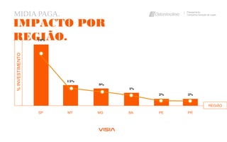 MIDIA PAGA. Planejamento
Campanha Geração de Leads
IMPACTO POR
REGIÃO.
SP
%INVESTIMENTO
REGIÃO
MT MG BA PE PR
70%
13%
9%
4%
2% 2%
 