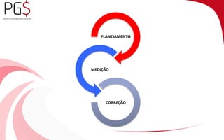 PLANEJAMENTO 
MEDIÇÃO 
CORREÇÃO 
 