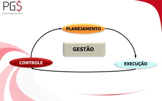 PLANEJAMENTO 
GESTÃO 
CONTROLE EXECUÇÃO 
 