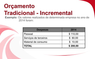Orçamento 
Tradicional - Incremental 
Exemplo: Os valores realizados de determinada empresa no ano de 
2014 foram: 
Despesas 2014 
Pessoal $ 110,00 
Serviços de terceiros $ 80,00 
Material de consumo $ 10,00 
TOTAL $ 200,00 
 
