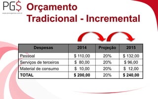 Orçamento 
Tradicional - Incremental 
Despesas 2014 Projeção 2015 
Pessoal $ 110,00 20% $ 132,00 
Serviços de terceiros $ 80,00 20% $ 96,00 
Material de consumo $ 10,00 20% $ 12,00 
TOTAL $ 200,00 20% $ 240,00 
 