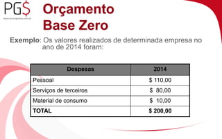 Orçamento 
Base Zero 
Exemplo: Os valores realizados de determinada empresa no 
ano de 2014 foram: 
Despesas 2014 
Pessoal $ 110,00 
Serviços de terceiros $ 80,00 
Material de consumo $ 10,00 
TOTAL $ 200,00 
 
