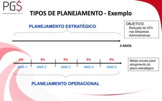 TIPOS DE PLANEJAMENTO - Exemplo 
PLANEJAMENTO ESTRATÉGICO 
5% 5% 5% 5% 5% 
PLANEJAMENTO OPERACIONAL 
OBJETIVO: 
Redução de 25% 
nas Despesas 
Administrativas 
5 ANOS 
Metas anuais para 
atingimento do 
ANO 1 ANO 2 ANO 3 ANO 4 ANO 5 plano estratégico 
 