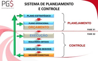 SISTEMA DE PLANEJAMENTO 
E CONTROLE 
PLANO ESTRATÉGICO 
PLANO OPERACIONAL 
ORÇAMENTO 
EXECUÇÃO 
RESULTADOS OBTIDOS 
ANÁLISE DOS DESVIOS 
MEDIDAS CORRETIVAS 
PLANEJAMENTO 
CONTROLE 
FASE X1 
FASE X2 
 