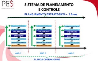 SISTEMA DE PLANEJAMENTO 
E CONTROLE 
PLANEJAMENTO ESTRATÉGICO – 3 Anos 
ANO 1 ANO 2 ANO 3 
PLANOS OPERACIONAIS 
 