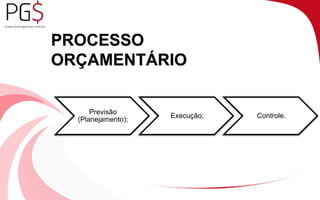 PROCESSO 
ORÇAMENTÁRIO 
Previsão 
(Planejamento); 
Execução; Controle. 
 