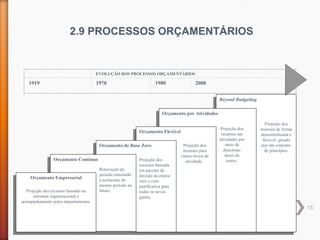 15
Beyond Budgeting
Beyond Budgeting
Orçamento por Atividades
Orçamento por Atividades
Orçamento Flexível
Orçamento Flexível
Orçamento de Base Zero
Orçamento de Base Zero
Orçamento Contínuo
Orçamento Contínuo
Orçamento Empresarial
Projeção dos recursos baseado na
estrutura organizacional e
acompanhamento pelos departamentos.
Orçamento Empresarial
Projeção dos recursos baseado na
estrutura organizacional e
acompanhamento pelos departamentos.
Renovação do
período concluído
e acréscimo do
mesmo período no
futuro.
Projeção dos
recursos baseada
em pacotes de
decisão da estaca
zero e com
justificativa para
todos os novos
gastos.
Projeção dos
recursos para
vários níveis de
atividade.
Projeção dos
recursos nas
atividades por
meio de
direciona-
dores de
custos.
Projeção dos
recursos de forma
descentralizada e
flexível, guiado
por um conjunto
de princípios.
EVOLUÇÃO DOS PROCESSOS ORÇAMENTÁRIOS
1919 1970 1980 2000
2.9 PROCESSOS ORÇAMENTÁRIOS
 