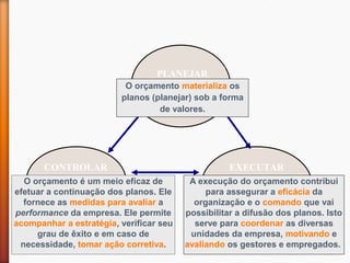 3
PLANEJAR
CONTROLAR EXECUTAR
O orçamento materializa os
planos (planejar) sob a forma
de valores.
A execução do orçamento contribui
para assegurar a eficácia da
organização e o comando que vai
possibilitar a difusão dos planos. Isto
serve para coordenar as diversas
unidades da empresa, motivando e
avaliando os gestores e empregados.
O orçamento é um meio eficaz de
efetuar a continuação dos planos. Ele
fornece as medidas para avaliar a
performance da empresa. Ele permite
acompanhar a estratégia, verificar seu
grau de êxito e em caso de
necessidade, tomar ação corretiva.
 