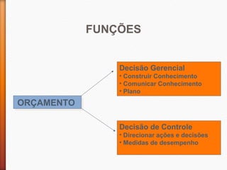 6
Decisão Gerencial
• Construir Conhecimento
• Comunicar Conhecimento
• Plano
Decisão de Controle
• Direcionar ações e decisões
• Medidas de desempenho
ORÇAMENTOORÇAMENTO
FUNÇÕES
 