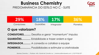 100Business Chemistry | Professor MSc. Daniel de Carvalho Luz | daniel.luz@emaisweb.com | (15) 9 9126 5571
Business Chemistry
PREDOMINÂNCIA DO ESTILO NO C - SUITE
29% 18% 17% 36%
Condutores PioneirosGuardiões Integrador
O que valorizam?
CONDUTORES.......... Desafios e gerar “momentum” impulso
GUARDIÕES............. Estabilidade e trazer ordem e rigor
INTEGRADOR........... A conexão e catalisar a equipe
PIONEIROS............... Possibilidades e estimular a criatividade
 