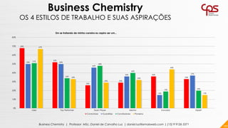 68%
52%
26%
29%
36%
33%
50% 50%
46%
36%
15%
37%
51%
34%
48%
40%
19%
20%
67%
33%
29%
32%
44%
15%
0%
10%
20%
30%
40%
50%
60%
70%
80%
Líder Top Performer Team Player Mentor Inovador Expert
Em se tratando de minha carreira eu aspiro ser um...
Condutores Guardiões Conciliadores Pioneiros
101Business Chemistry | Professor MSc. Daniel de Carvalho Luz | daniel.luz@emaisweb.com | (15) 9 9126 5571
Business Chemistry
OS 4 ESTILOS DE TRABALHO E SUAS ASPIRAÇÕES
 