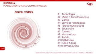 106
professor Daniel de Carvalho Luz | daniel@universocorporativo.com.br | whatsApp 15 9 9126 5571
#1 Tecnologia
#2 Mídia e Entretenimento
#3 Varejo
#4 Serviços Financeiros
#5 Telecomunicações
#6 Educação
#7 Turismo
#8 Manufatura
#9 Saúde
#10 Utilidades
#11 Óleo & Gás
#12 Farmacêutico
DIGITAL VORTEX
DISCIPLINA
PLANEJAMENTO PARA COMPETITIVIDADE
 