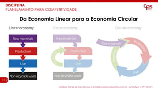 119
professor Daniel de Carvalho Luz | daniel@universocorporativo.com.br | whatsApp 15 9 9126 5571
DISCIPLINA
PLANEJAMENTO PARA COMPETITIVIDADE
Da Economia Linear para a Economia Circular
 