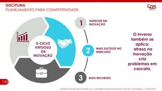 135
professor Daniel de Carvalho Luz | daniel@universocorporativo.com.br | whatsApp 15 9 9126 5571
MAIS SUCESSO NO
MERCADO
MAIS RECURSOS
ANTECIPE EM
INOVAÇÃO1
2
3
O CICLO
VIRTUOSO
DA
INOVAÇÃO
O inverso
também se
aplica:
atraso na
inovação
cria
problemas em
cascata.
DISCIPLINA
PLANEJAMENTO PARA COMPETITIVIDADE
 