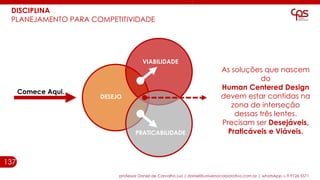 137
professor Daniel de Carvalho Luz | daniel@universocorporativo.com.br | whatsApp 15 9 9126 5571
Comece Aqui.
DESEJO
VIABILIDADE
PRATICABILIDADE
As soluções que nascem
do
Human Centered Design
devem estar contidas na
zona de interseção
dessas três lentes.
Precisam ser Desejáveis,
Praticáveis e Viáveis.
DISCIPLINA
PLANEJAMENTO PARA COMPETITIVIDADE
 