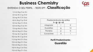 89
Business Chemistry
ENTENDA O SEU PERFIL - TESTE EPT - Classificação
Predominância de estilos
I – g – p – d
Integrador i 0
Guardiões g 14
Pioneiros p 0
Condutores d 1
1) A-d; B-g; C-p; D-i;
2) A-p; B-i; C-g; D-d;
3) A-g; B-i; C-d; D-p;
4) A-i; B-g; C-p; D-d;
5) A-p; B-g; C-i; D-d;
6) A-d; B-g; C-p; D-i;
7) A-g; B-d; C-i; D-p;
8) A-d; B-g; C-i; D-p;
9) A-p; B-i; C-g; D-d;
10) A-p; B-i; C-g; D-d;
11) A-g; B-d; C-i; D-p;
12) A-d; B-g; C-i; D-p;
13) A-d; B-g; C-i; D-p;
14) A-i; B-g; C-d; D-p;
15) A-d; B-g; C-i; D-p.
Perfil Predominante:
Guardião
 