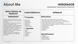 About Me
5/28/2020 93
INTEGRADOR
Habilidades Geralmente Presentes
ESTILO PESSOAL DE
TRABALHO
CARACTERÍSTICAS ESTÍMULOS
INTEGRADOR
Gostam de se conectar em um nível
pessoal e descobrir como as peças se
encaixam.
Conciliadores valorizam as relações e
mantêm as equipes unidas.
Relacionamentos e responsabilidades
são indispensáveis para o grupo. Os
Integradores tendem a acreditar que,
em geral, as coisas são relativas.
São diplomáticos e preocupados em
chegar ao consenso.
Tendência natural a interagir com
pessoas sobretudo em ambientes
favoráveis.
+ Presentes
• Perspicaz;
• Persuasivo;
• Extrovertido;
• Sociável;
• Amigável;
• Autoconfiante.
- Presentes
• Formal;
• Sério;
• Introspectivo;
• Distante;
• Analítico;
• Cético.
Motivadores
• Demonstrar sua capacidade e seus talentos;
• Interagir e se relacionar com gente nova e diferente;
• Estar atualizado em conceitos da moda, o novo, o ultimo;
• O reconhecimento social, as congratulações;
• Cair nas graças das pessoas, passar uma imagem de indivíduo
simpático e encantador.
• Colaboração;
• Comunicação;
• Confiança;
• Respeito.
Desmotivadores
• Conflitos;
• Inflexibilidade;
• Políticas rígidas;
• Trabalho solitário.
 