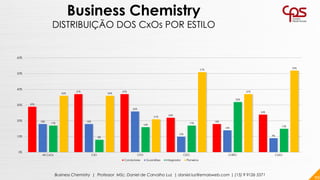 29%
37% 37%
22%
18%
24%
18% 18%
26%
10%
14%
9%
17%
8%
16%
17%
32%
15%
36% 36%
21%
51%
37%
52%
0%
10%
20%
30%
40%
50%
60%
All CxOs CIO CFO CEO CHRO CMO
Condutores Guardiões Integrador Pioneiros
99Business Chemistry | Professor MSc. Daniel de Carvalho Luz | daniel.luz@emaisweb.com | (15) 9 9126 5571
Business Chemistry
DISTRIBUIÇÃO DOS CxOs POR ESTILO
 