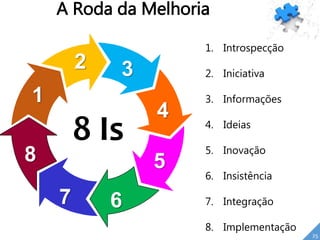 1
2 3
4
5
67
8
8 Is
A Roda da Melhoria
1. Introspecção
2. Iniciativa
3. Informações
4. Ideias
5. Inovação
6. Insistência
7. Integração
8. Implementação
25
 