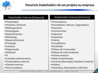 Proprietário
Diretoria / Gerencia
Média gerência
Empregados
Departamentos
Marketing
Desenvolvimento
Produção
Compras
Organização
Sindicato
IT
Conselho administrativo
Fornecedores internos
Clientes internos
Outros projetos
Stakeholder Interno (Empresa)
Fornecedores
Investidores / Bancos / Seguradoras
Parceiros
Concorrentes
Imprensa
Acionistas
Cliente
Conselheiros
Sociedade
Defesa do Consumidor
Defesa do meio ambiente
Vizinho entorno
Rede de distribuição
Governo (Municipal, Estadual e Federal)
Politico
Acionistas, Associações e Câmaras
Stakeholder Externo (Entorno)
45
Possíveis Stakeholders de um projeto ou empresa
Professor MSc. Daniel de Carvalho Luz | daniel.luz2020@hotmail.com | Mobile 15 9 9126 5571
 