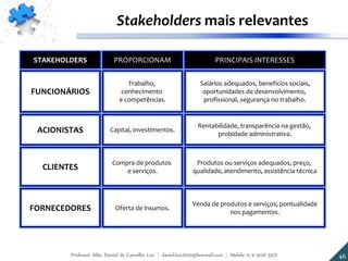FUNCIONÁRIOS
Trabalho,
conhecimento
e competências.
Salários adequados, benefícios sociais,
oportunidades de desenvolvimento,
profissional, segurança no trabalho.
STAKEHOLDERS PROPORCIONAM PRINCIPAIS INTERESSES
ACIONISTAS Capital, investimentos.
Rentabilidade, transparência na gestão,
probidade administrativa.
CLIENTES
Compra de produtos
e serviços.
Produtos ou serviços adequados, preço,
qualidade, atendimento, assistência técnica
FORNECEDORES Oferta de insumos.
Venda de produtos e serviços, pontualidade
nos pagamentos.
46
Stakeholders mais relevantes
Professor MSc. Daniel de Carvalho Luz | daniel.luz2020@hotmail.com | Mobile 15 9 9126 5571
 