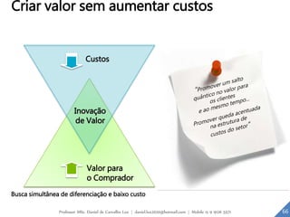 Criar valor sem aumentar custos
Custos
Valor para
o Comprador
Inovação
de Valor
Busca simultânea de diferenciação e baixo custo
66Professor MSc. Daniel de Carvalho Luz | daniel.luz2020@hotmail.com | Mobile 15 9 9126 5571
 