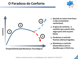 1
2
3
4
Conforto
1. Quando as coisas eram boas -
a vida era bastante
confortável;
2. O ápice do conforto - o
caminho que a partir dele,
segue para cima ou para
baixo;
3. Perdemos o controle -
ficamos sobrecarregados;
4. Mantemos o controle -
desenvoltura com os
desafios que o VUCA traz.Tempo/Globalização/Mudanças Tecnológicas
O Paradoxo do Conforto
19Professor Daniel de Carvalho Luz | daniel@etpe.com.br | Mobile (15) 9 9126 5571 19
 