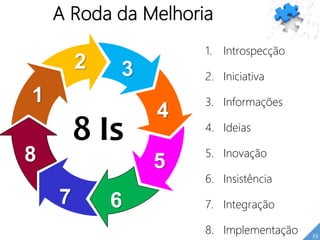 1
2 3
4
5
67
8
8 Is
A Roda da Melhoria
1. Introspecção
2. Iniciativa
3. Informações
4. Ideias
5. Inovação
6. Insistência
7. Integração
8. Implementação 25
 