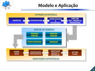 PONTOS
FORTES
PONTOS
FRACOS
OPORTUNIDADES AMEAÇAS
ANÁLISE DE CENÁRIOS
INTENÇÃO ESTRATÉGICA
NEGÓCIO
EXPECTATIVAS
&
INTERESSES
ANÁLISE
DEF. MISSÃO &
PRINCÍPIOS
ORIENTAÇÕES ESTRATÉGICAS
VISÃO
2018
OBJETIVOS
BUDGET E
MÉTRICAS
ACTION
PLANS
ORIENTAÇÕES
ESTRATÉGICAS
STAKEHOLDER
41
Modelo e Aplicação
 