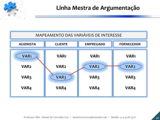 MAPEAMENTO DAS VARIÁVEIS DE INTERESSE
CLIENTE EMPREGADO FORNECEDORACIONISTA
VAR1
VAR2
VAR3
VAR4
VAR1
VAR2
VAR3
VAR4
VAR1
VAR2
VAR3
VAR4
VAR1
VAR2
VAR3
VAR4
Linha Mestra de Argumentação
47Professor MSc. Daniel de Carvalho Luz | daniel.luz2020@hotmail.com | Mobile 15 9 9126 5571
 