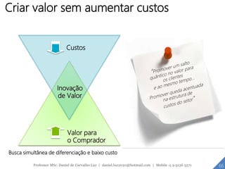 Criar valor sem aumentar custos
Custos
Valor para
o Comprador
Inovação
de Valor
Busca simultânea de diferenciação e baixo custo
66Professor MSc. Daniel de Carvalho Luz | daniel.luz2020@hotmail.com | Mobile 15 9 9126 5571
 