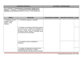 CONTEÚDO CONCEITUAL AVALIANDO A APRENDIZAGEM
Para a habilidade 2.3, Evolucionismo e Criacionismo a Origem do ser
humano e a Habilidade 2.1, Os povoadores de origem Mongolóides e
Negróides e suas diferenças; (Material em Anexo 1 a este planejamento)
TÓPICO HABILIDADE ESTRATÉGIAS DE ENSINO RECURSOS DIDÁTICOS AULAS
1. População mineira e
brasileira: várias
origens, várias
histórias;
1.1. Conceituar migração e imigração.
1.2. Identificar a diversidade populacional presente
em sala de aula, na escola e na localidade do
aluno, em termos sociais, étnico-culturais e de
procedência regional; analisar e interpretar fontes
que evidenciem essa diversidade.
1.3. Conceituar cultura, mestiçagem e
hibridismo.
1.4. Analisar as festas étnico-culturais como
manifestação de hibridismo: Congado,
Carnaval, Maracatu, Bumba-meu-boi, Reisado,
Planejamento Anual de História – CBC – 6º Ano
 