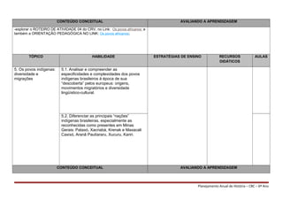 CONTEÚDO CONCEITUAL AVALIANDO A APRENDIZAGEM
-explorar o ROTEIRO DE ATIVIDADE 04 do CRV, no Link: Os povos africanos; e
também a ORIENTAÇÃO PEDAGÓGICA NO LINK: Os povos africanos;
TÓPICO HABILIDADE ESTRATÉGIAS DE ENSINO RECURSOS
DIDÁTICOS
AULAS
5. Os povos indígenas:
diversidade e
migrações
5.1. Analisar e compreender as
especificidades e complexidades dos povos
indígenas brasileiros à época de sua
“descoberta” pelos europeus: origens,
movimentos migratórios e diversidade
lingüístico-cultural.
5.2. Diferenciar as principais “nações”
indígenas brasileiras, especialmente as
reconhecidas como presentes em Minas
Gerais: Pataxó, Xacriabá, Krenak e Maxacali
Caxixó, Aranã Paulíararu, Xucuru, Kariri.
CONTEÚDO CONCEITUAL AVALIANDO A APRENDIZAGEM
Planejamento Anual de História – CBC – 6º Ano
 