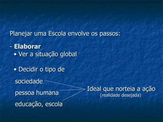 Planejar uma Escola envolve os passos: -  Elaborar •  Ver a situação global •  Decidir o tipo de  sociedade pessoa   humana   educação, escola Ideal que norteia a ação (realidade desejada)  