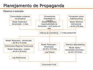 Planejamento de Propaganda
Observe o exemplo:

       Comunidades indígenas                  Fornecedores                Fornecedor outras
           na Amazônia                        Embalagens e                 matérias-primas
                                                 química
          Modal: Rodoviário                 Modal: Rodoviário             Modal: Marítimo
         terceirizado – 4 dias             responsabilidade do              internacional
                                       fornecedor – de 5 horas a 2        - de 60 a 90 dias
                                                  dias

                                         Fábrica de Cosméticos = 3 dias produzindo



  Modal: Rodoviário – terceirizado
         – de 48 a 72 horas
                                          Modal: Rodoviário –         Internet e telemarketing
 Distribuidora Regional Terceirizada         terceirizado                 Modal: Aéreo –
    Modal: Rodoviário – próprio           – de 48 a 72 horas         terceirizado (Correios) –
       – de 24 a 48 horas                      Loja Própria              de 24 a 72 horas


          Loja Multimarcas


                                           Consumidor Final
 