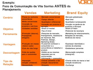 Exemplo:
Foco da Comunicação da Vita Sorriso ANTES do
Planejamento
                 Vendas                 Marketing                   Brand Equity
Cenário       •Pouca ou nenhuma      •Mercado concorrencial       •Mercado globalizado
              concorrência           •Tempo diferido              •Real time
              •Mídia concentrada     •Qualidade é diferencial     •Qualidade é pressuposto
              •Invenção de           •Inovação em produtos e      •Intuição na gerência de
              produtos e serviços    serviços                     produtos e serviços
Objetivo      •Unidades vendidas     •Share of market             •Share of heart
                                     •Top of mind                 •Potencial de recompra

Ferramenta    •Promoção (desova),    •Pesquisa de mercado,        •Marketing de relacionamento,
              Propaganda             Planejamento, Assessoria     Relações de mercado,
              (imagem)               de imprensa, Rel.            Gerência de marca
                                     Públicas, Design,
                                     Marketing Direto
Vantagem      •Produção em massa     •É possível conhecer o       •Expressar identidade e
               (menor custo)         consumidor e a               valores da empresa
              •Ciclo de vida longo   concorrência e trabalhar o   •Estabelecer parcerias
                                     produto
Desvantagem   •Falta de opções       •Obtêm-se as mesmas          •Mensuração complexa
              para o consumidor      respostas que os             (intangível)
                                     concorrentes
                                     (informação = commodity)
Tipo de       •Imposição             •Cliente satisfeito e fiel   •Cliente mídia da marca e leal
              (relação unilateral)   (relação descartável)        (relação duradoura)
Relação       •Necessidade           •Simpatia                    •Confiança
 