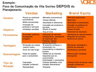 Exemplo:
Foco da Comunicação da Vita Sorriso DEPOIS do
Planejamento
                 Vendas                 Marketing                   Brand Equity
Cenário       •Pouca ou nenhuma      •Mercado concorrencial       •Mercado globalizado
              concorrência           •Tempo diferido              •Real time
              •Mídia concentrada     •Qualidade é diferencial     •Qualidade é pressuposto
              •Invenção de           •Inovação em produtos e      •Intuição na gerência de
              produtos e serviços    serviços                     produtos e serviços
Objetivo      •Unidades vendidas     •Share of market             •Share of heart
                                     •Top of mind                 •Potencial de recompra

Ferramenta    •Promoção (desova),    •Pesquisa de mercado,        •Marketing de relacionamento,
              Propaganda             Planejamento, Assessoria     Relações de mercado,
              (imagem)               de imprensa, Rel.            Gerência de marca
                                     Públicas, Design,
                                     Marketing Direto
Vantagem      •Produção em massa     •É possível conhecer o       •Expressar identidade e
               (menor custo)         consumidor e a               valores da empresa
              •Ciclo de vida longo   concorrência e trabalhar o   •Estabelecer parcerias
                                     produto
Desvantagem   •Falta de opções       •Obtêm-se as mesmas          •Mensuração complexa
              para o consumidor      respostas que os             (intangível)
                                     concorrentes
                                     (informação = commodity)
Tipo de       •Imposição             •Cliente satisfeito e fiel   •Cliente mídia da marca e leal
              (relação unilateral)   (relação descartável)        (relação duradoura)
Relação       •Necessidade           •Simpatia                    •Confiança
 