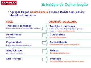 Estratégia de Comunicação

 • Agregar traços aspiracionais à marca DAKO sem, porém,
   abandonar seu core

HOJE                                          AMANHÃ - DESEJADA
Tradição e confiança                          Tradição e confiança
Marca que passa de geração para geração       Marca que passa de geração para geração
                                              e que se renova continuamente

Durabilidade                                  Durabilidade
em fogões                                     em eletrodomésticos


Popularidade                                  Acessibilidade
Fogão para classes mais baixas                Eletrodomésticos que eu sempre quis


Simplicidade                                  Beleza
Não enfeita a cozinha                         Design para minha casa


Sem charme                                    Prestígio
                                              Dá orgulho dizer que tenho DAKO em casa
 