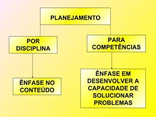 PLANEJAMENTO


   POR                   PARA
DISCIPLINA            COMPETÊNCIAS



                       ÊNFASE EM
ÊNFASE NO            DESENVOLVER A
CONTEÚDO             CAPACIDADE DE
                      SOLUCIONAR
                       PROBLEMAS
 