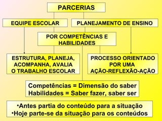 PARCERIAS

EQUIPE ESCOLAR        PLANEJAMENTO DE ENSINO

           POR COMPETÊNCIAS E
               HABILIDADES

ESTRUTURA, PLANEJA,      PROCESSO ORIENTADO
 ACOMPANHA, AVALIA            POR UMA
O TRABALHO ESCOLAR       AÇÃO-REFLEXÃO-AÇÃO

     Competências = Dimensão do saber
     Habilidades = Saber fazer, saber ser
  •Antes partia do conteúdo para a situação
•Hoje parte-se da situação para os conteúdos
 