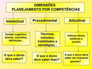 DIMENSÕES
     PLANEJAMENTO POR COMPETÊNCIAS


 Intelectual          Procedimental          Atitudinal


Caráter cognitivo:        Técnicas,         Valores éticos,
teorias, conceitos,       métodos,            políticos e
   definições...        habilidades e           sociais
                        estratégias...


O que o aluno                             O que o aluno deve
                       O que o aluno
 deve saber?                              saber ser enquanto
                      deve saber fazer?
                                              pessoa?
 