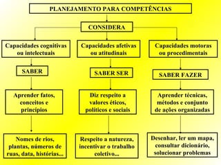 PLANEJAMENTO PARA COMPETÊNCIAS


                              CONSIDERA


Capacidades cognitivas     Capacidades afetivas     Capacidades motoras
   ou intelectuais            ou atitudinais         ou procedimentais


      SABER                     SABER SER            SABER FAZER


  Aprender fatos,             Diz respeito a         Aprender técnicas,
    conceitos e               valores éticos,        métodos e conjunto
    princípios               políticos e sociais    de ações organizadas



    Nomes de rios,          Respeito a natureza,   Desenhar, ler um mapa,
 plantas, números de       incentivar o trabalho    consultar dicionário,
ruas, data, histórias...         coletivo...        solucionar problemas
 