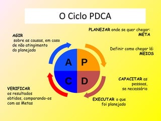 O Ciclo PDCA
                                    PLANEJAR onde se quer chegar:
  AGIR                                                     META
   sobre as causas, em caso
  de não atingimento
  do planejado                                Definir como chegar lá:
                                                             MEIOS

                              A P
                              C D                 CAPACITAR as
                                                        pessoas,
VERIFICAR                                          se necessário
os resultados
obtidos, comparando-os               EXECUTAR o que
com as Metas                            foi planejado
 