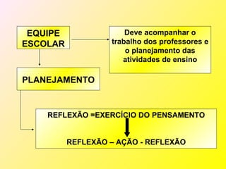 EQUIPE                Deve acompanhar o
ESCOLAR            trabalho dos professores e
                       o planejamento das
                      atividades de ensino

PLANEJAMENTO


    REFLEXÃO =EXERCÍCIO DO PENSAMENTO


          REFLEXÃO – AÇÃO - REFLEXÃO
 